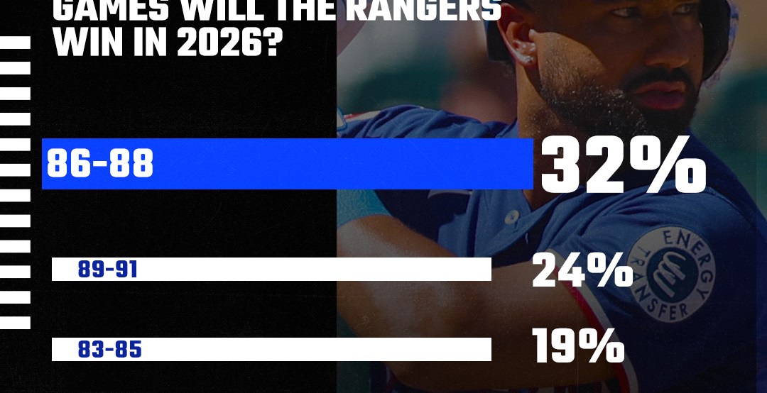 Rangers Reacts Results: Wins in 2026