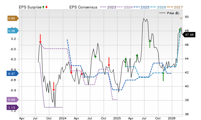 Zacks Price, Consensus and EPS Surprise Chart for BATRA