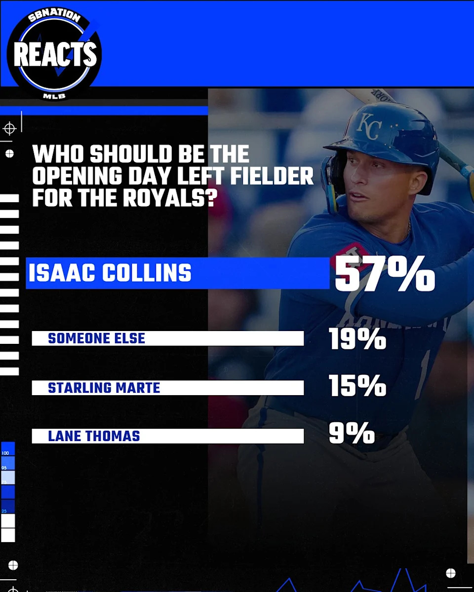 Poll results showing a majority of Royals fans would prefer Isaac Collins be the Opening Day left fielder