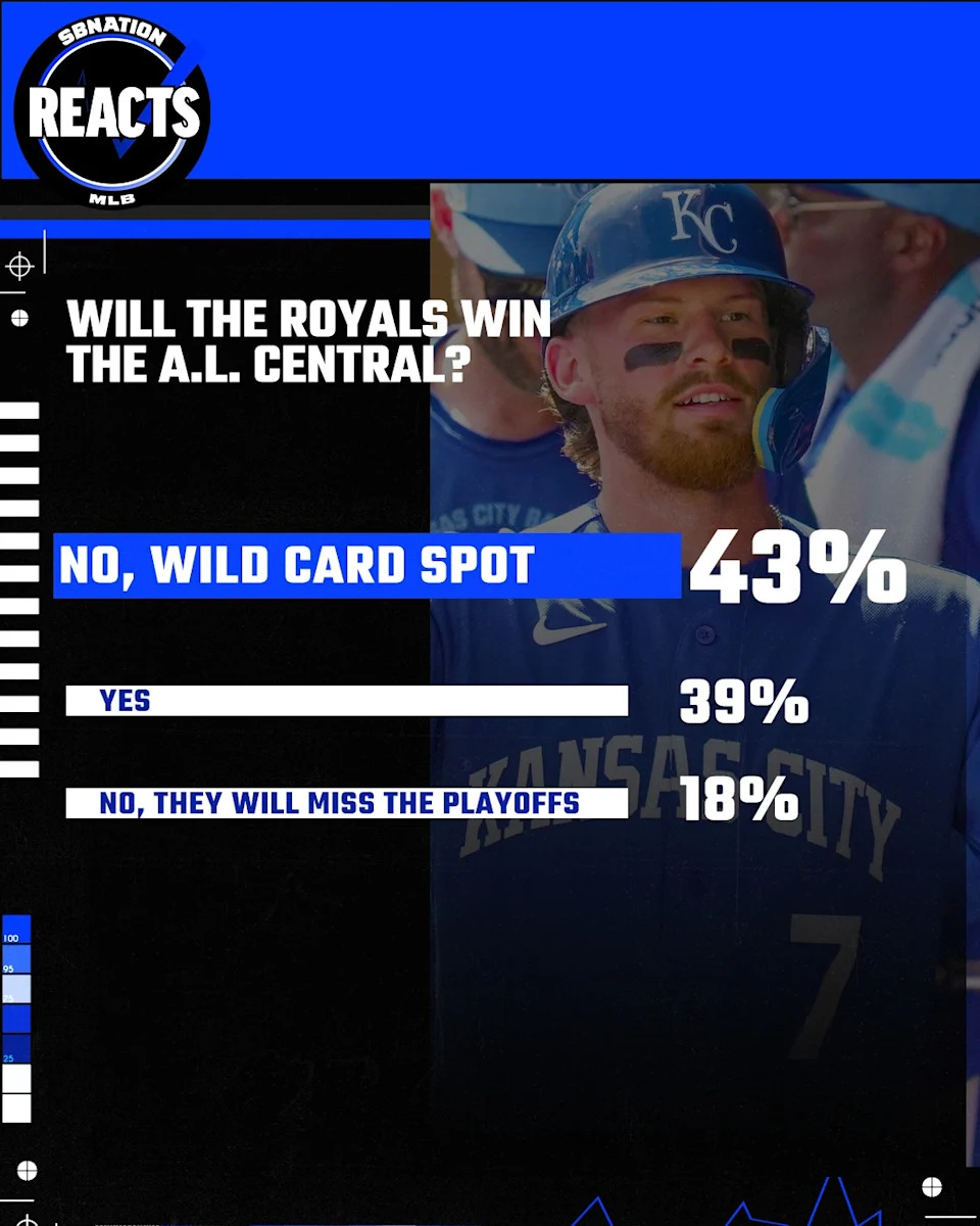 Results showing 43% thing the Royals will not win the division, but will earn a Wild Card Spot, 39% believe they will win the division, and 18% think they’ll miss the playoffs entirely