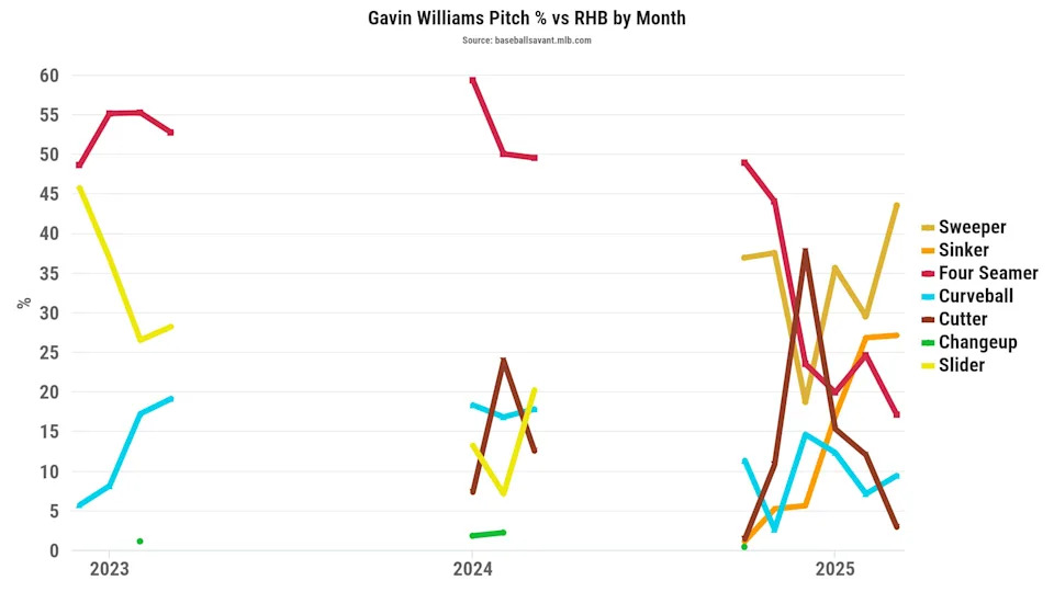 Gavin Williams pitch percentage vs. RHB by month. (Photo by Corbin Young/BaseballSavant)