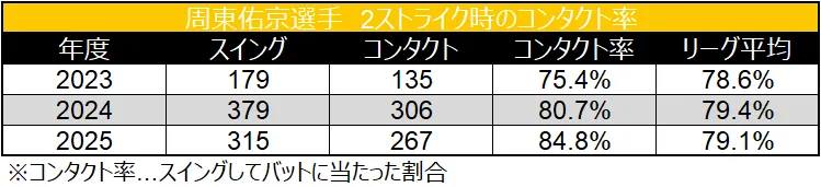 Contact rate at two strike ©Data Stadium