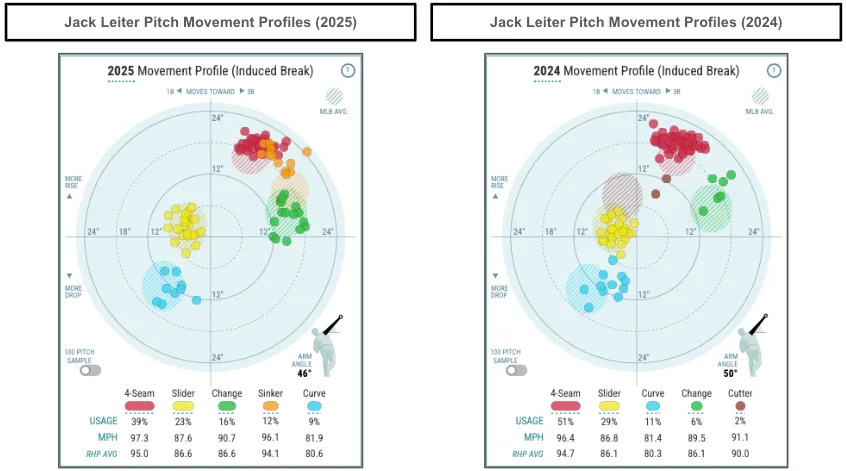 Jack Leiter pitch movement profiles. (Photo by Corbin Young/Yahoo Sports)