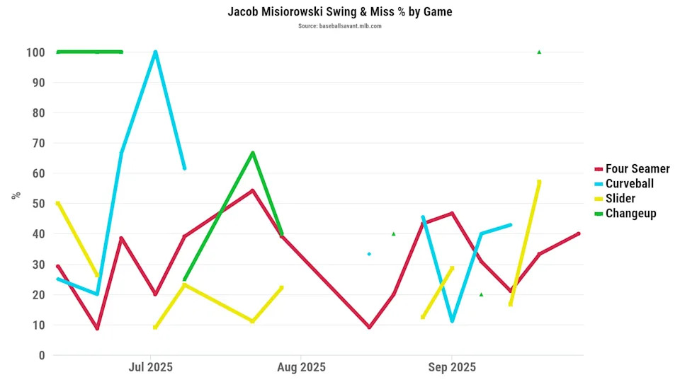 Jacob Misiorowski swing and miss percentage by game. (Photo by Corbin Young/BaseballSavant)