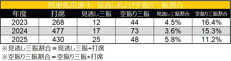 Missing and swinging struck out rates ©Data Stadium