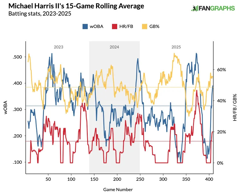 Michael Harris II's 15-game rolling average. (Photo by Corbin Young/FanGraphs)