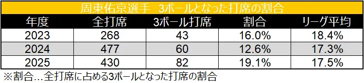 Percentage of at-bats with three balls ©Data Stadium