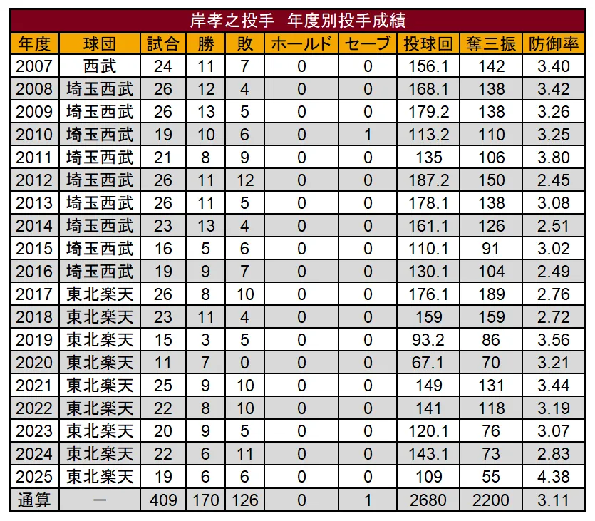 Takayuki Kishi pitcher pitcher statistics by year ©PLM