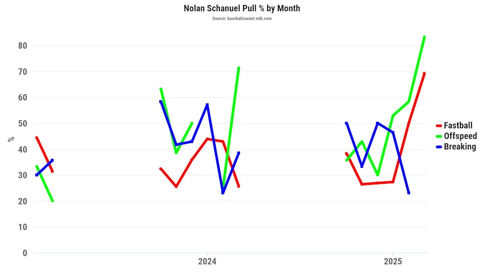 Nolan Schanuel pull percent by month. (Photo by Corbin Young/BaseballSavant)