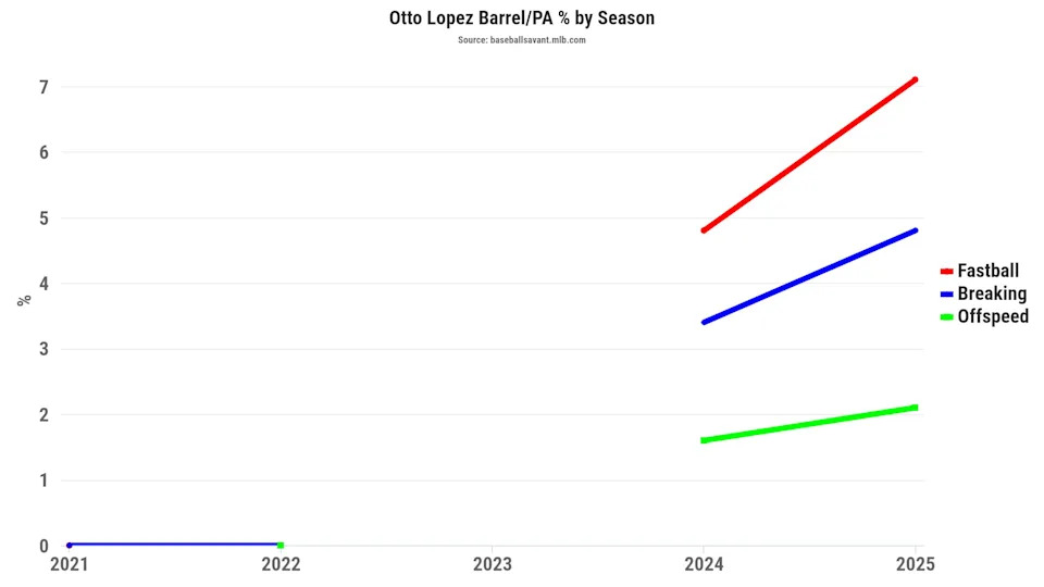 Otto Lopez Barrel per plate appearance percentage by season. (Photo by Corbin Young/BaseballSavant)