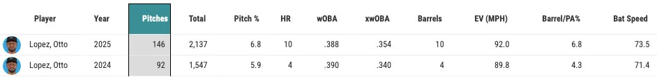Otto Lopez pulled exit velocity data. (Photo by Corbin Young/Yahoo Sports)