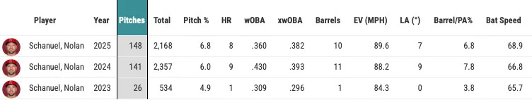 Nolan Schanuel pulled batted ball data. (Photo by Corbin Young/Yahoo Sports)