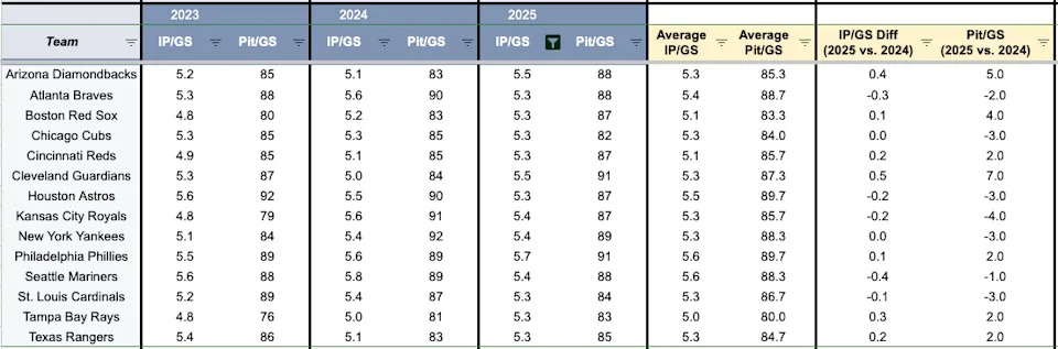Teams with 5.3 IP per games start in 2025. (Photo by Corbin Young/Yahoo Sports)