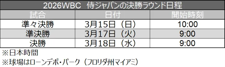 2026 WBC Samurai Japan final round schedule. Quarterfinals will be on March 15th ©Data Stadium