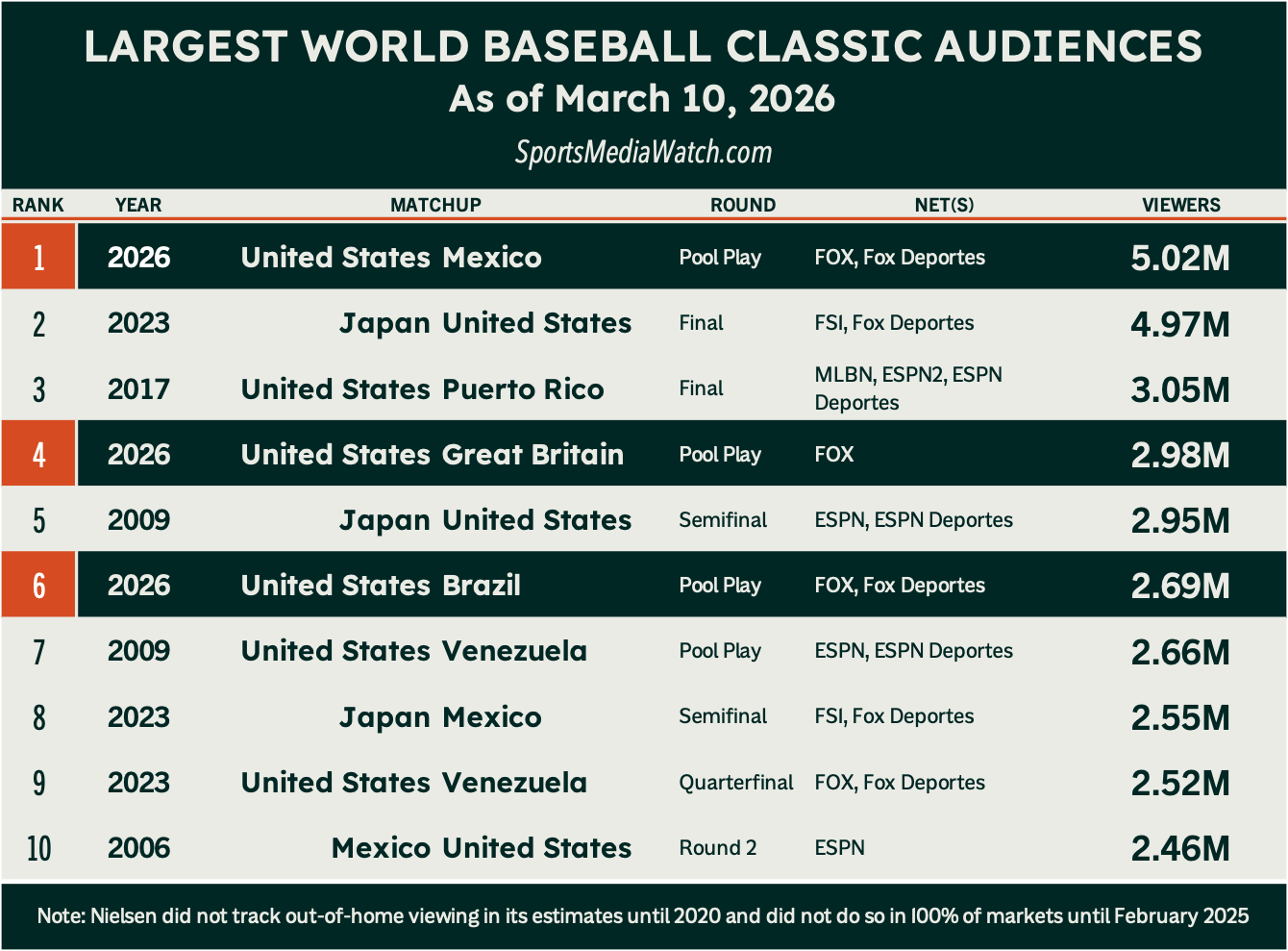world baseball classic most-watched games
