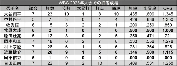 hitter performance in the WBC 2023 tournament ©PLM