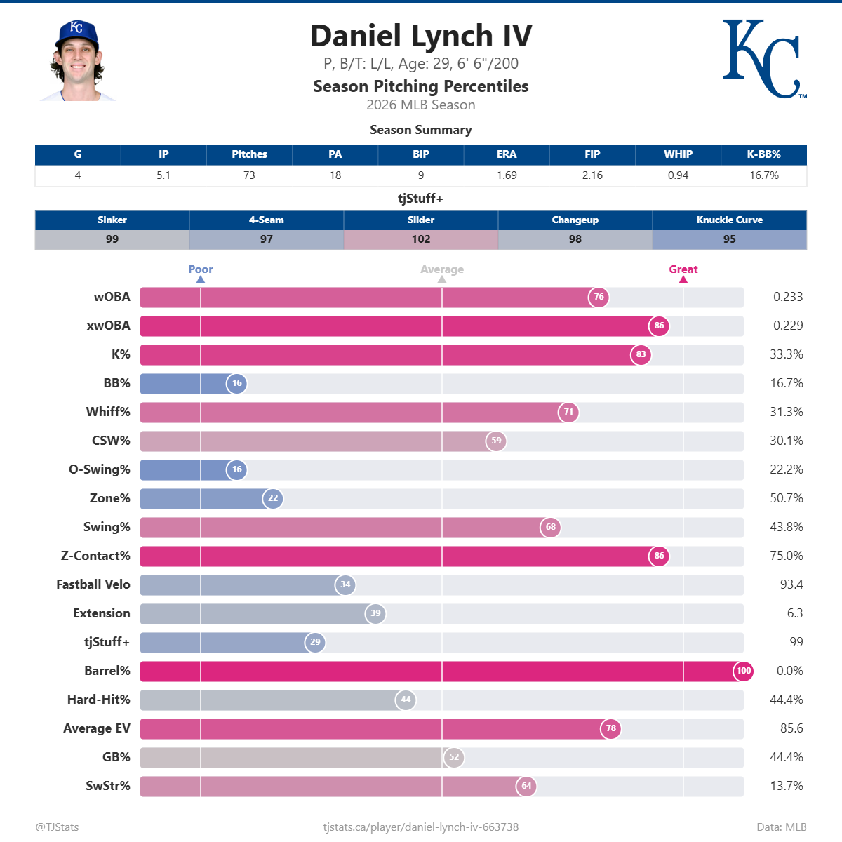 Daniel_Lynch_IV_percentiles.png