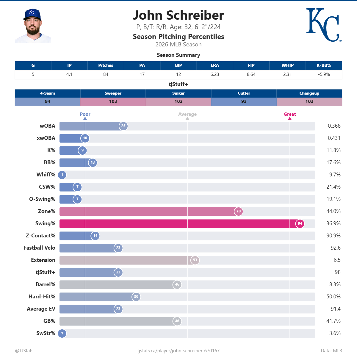 John_Schreiber_percentiles.png