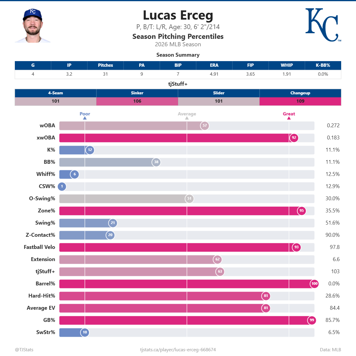 Lucas_Erceg_percentiles.png
