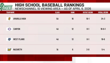 Area baseball and softball teams climb state rankings as postseason nears