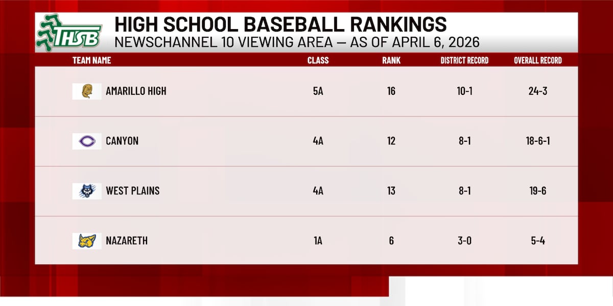 Area baseball and softball teams climb state rankings as postseason nears