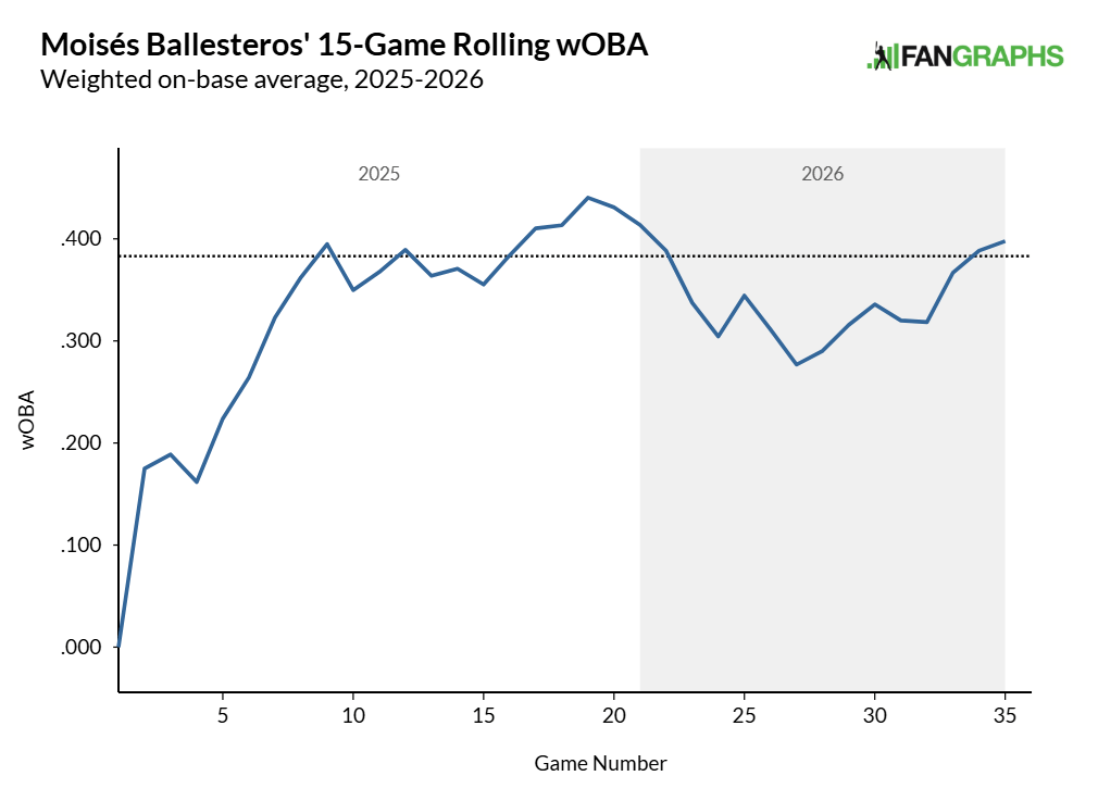 Moisés Ballesteros 15-game rolling wOBA