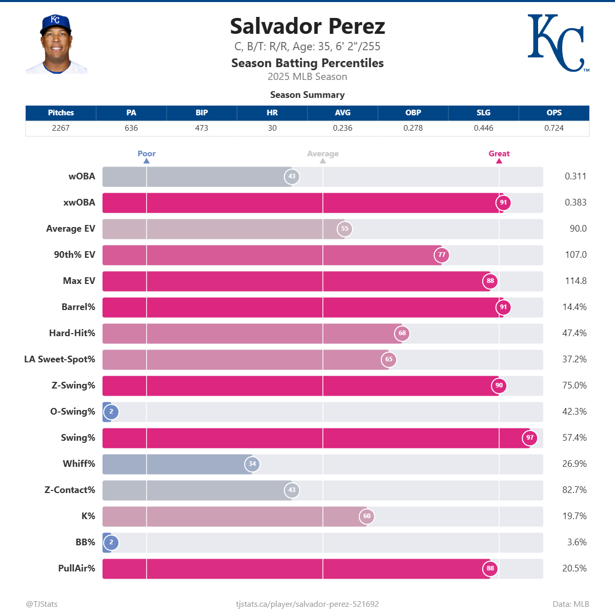 Salvador_Perez_percentiles (1).png