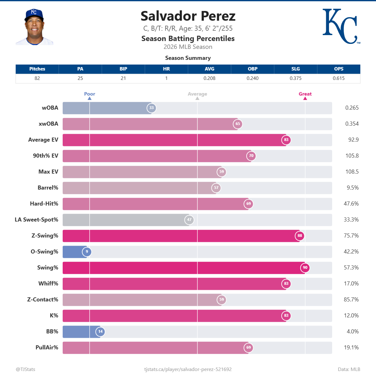 Salvador_Perez_percentiles.png