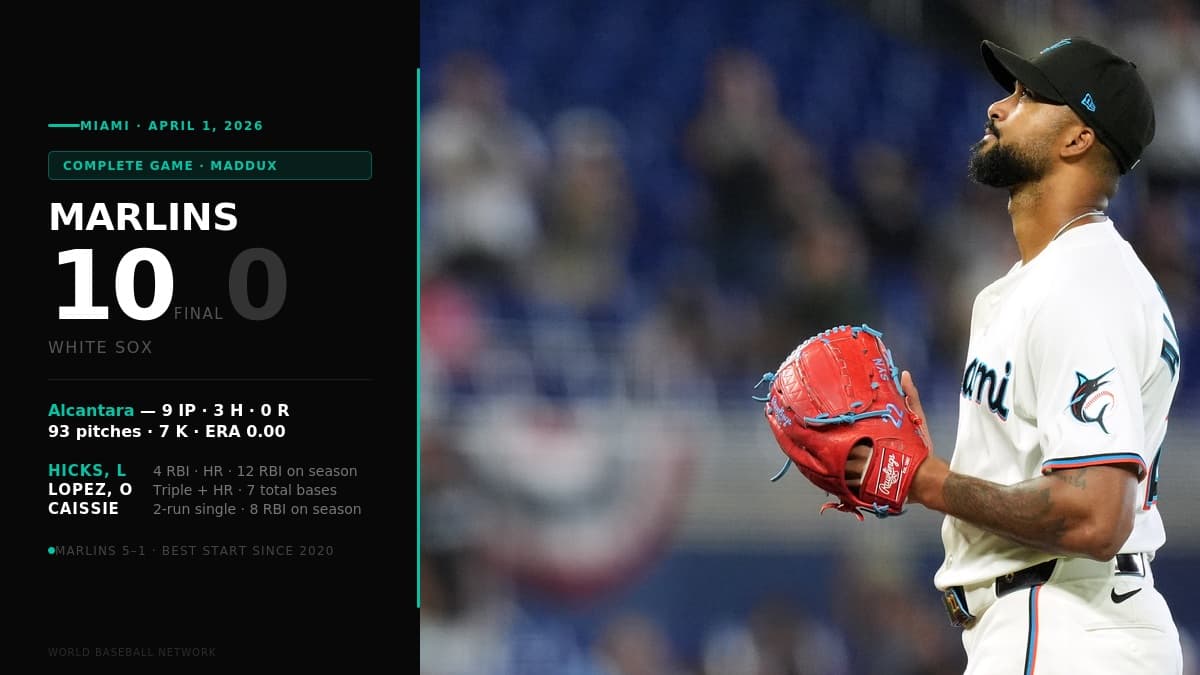 Sandy Alcantara Throws a Maddux as Marlins Shut Out White Sox 10–0, Go 5–1