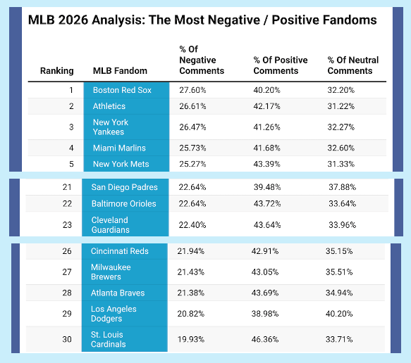 Chart of emotional tone of MLB Fans comments