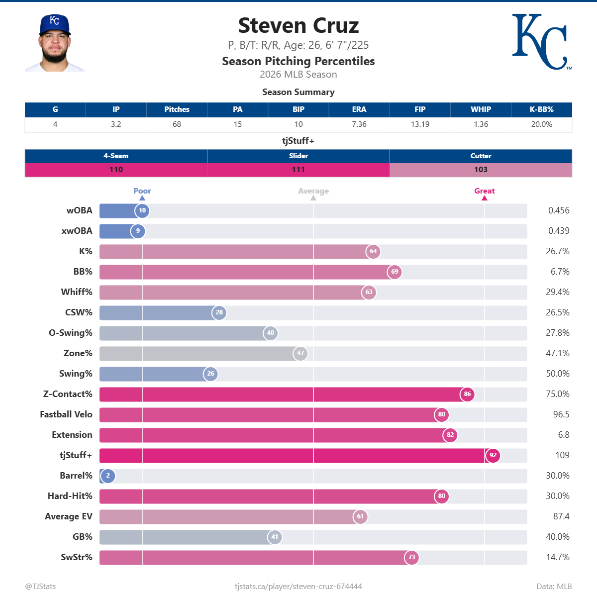 Steven_Cruz_percentiles.png