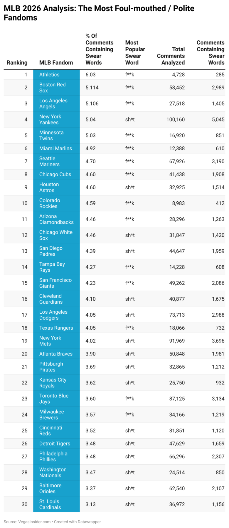Chart listing all 30 MLB Fandom politeness
