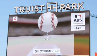 How the ABS experiment has worked so far in the majors: Which teams, players and umpires have fared the best