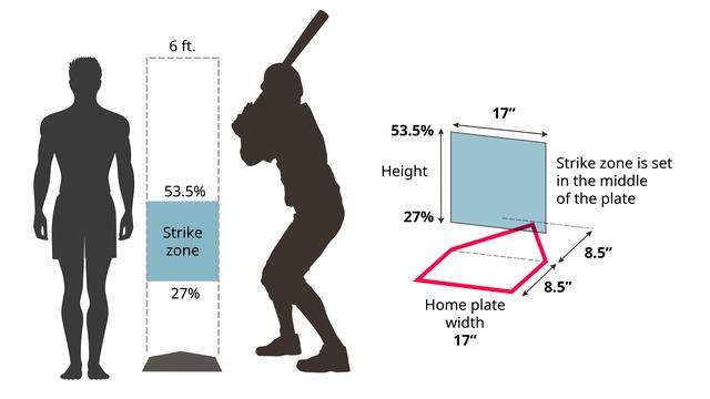 height-strike-zone