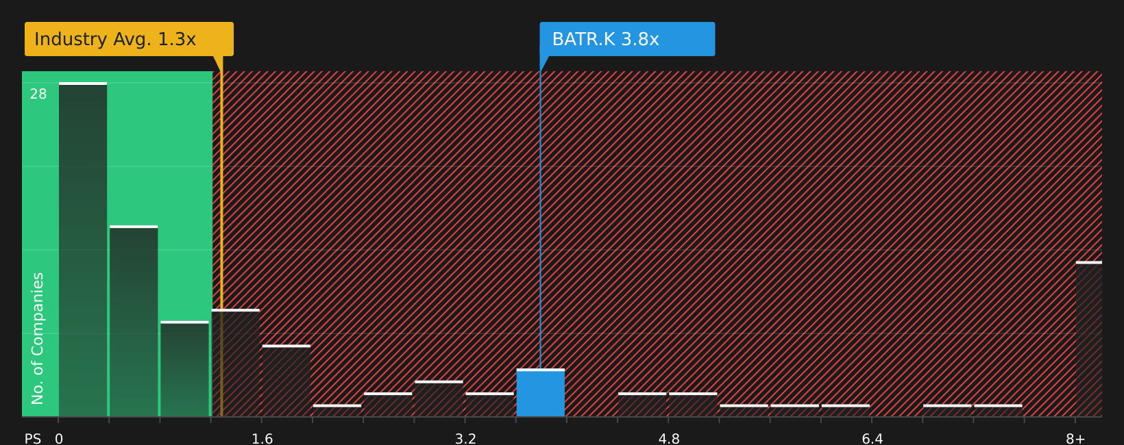 NasdaqGS:BATR.K P/S Ratio as at Apr 2026