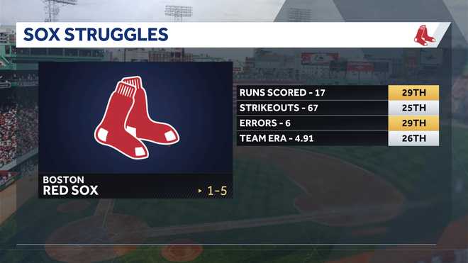 Red Sox Stats
