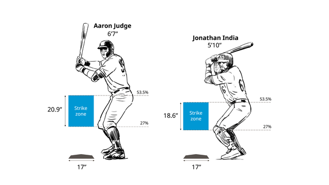 Comparing strike zones under the ABS system of Aaron Judge and Jonathan India.
