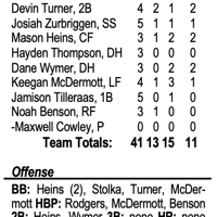 TigerHawk BB walks it off in 10 against Cougars | Fayette County Newspapers