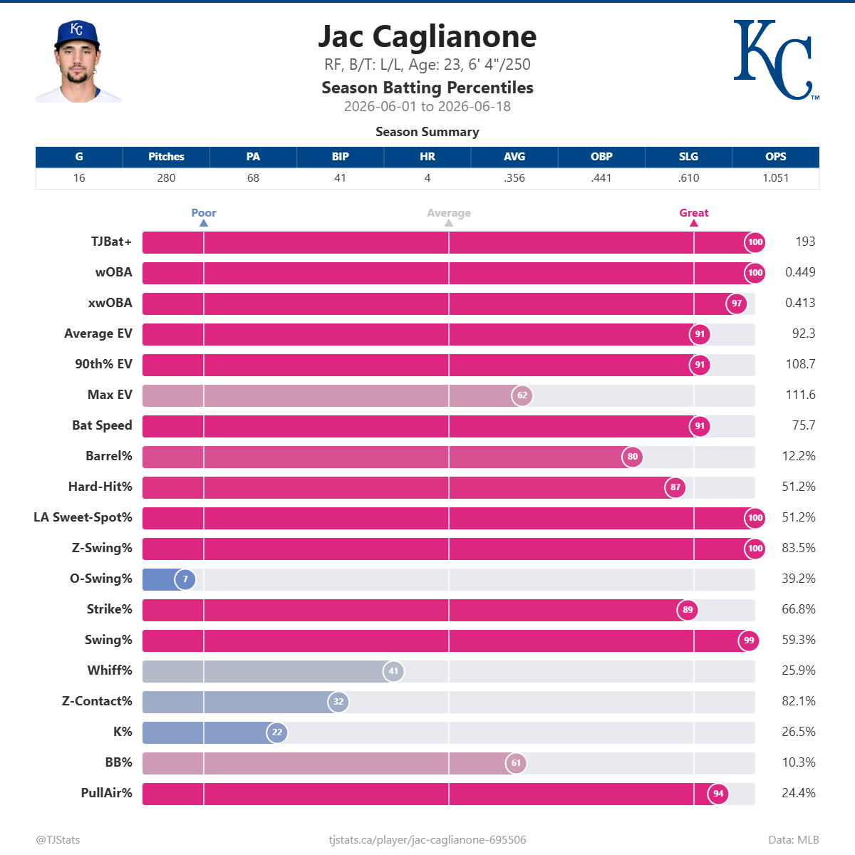 Jac_Caglianone_percentiles (6).png