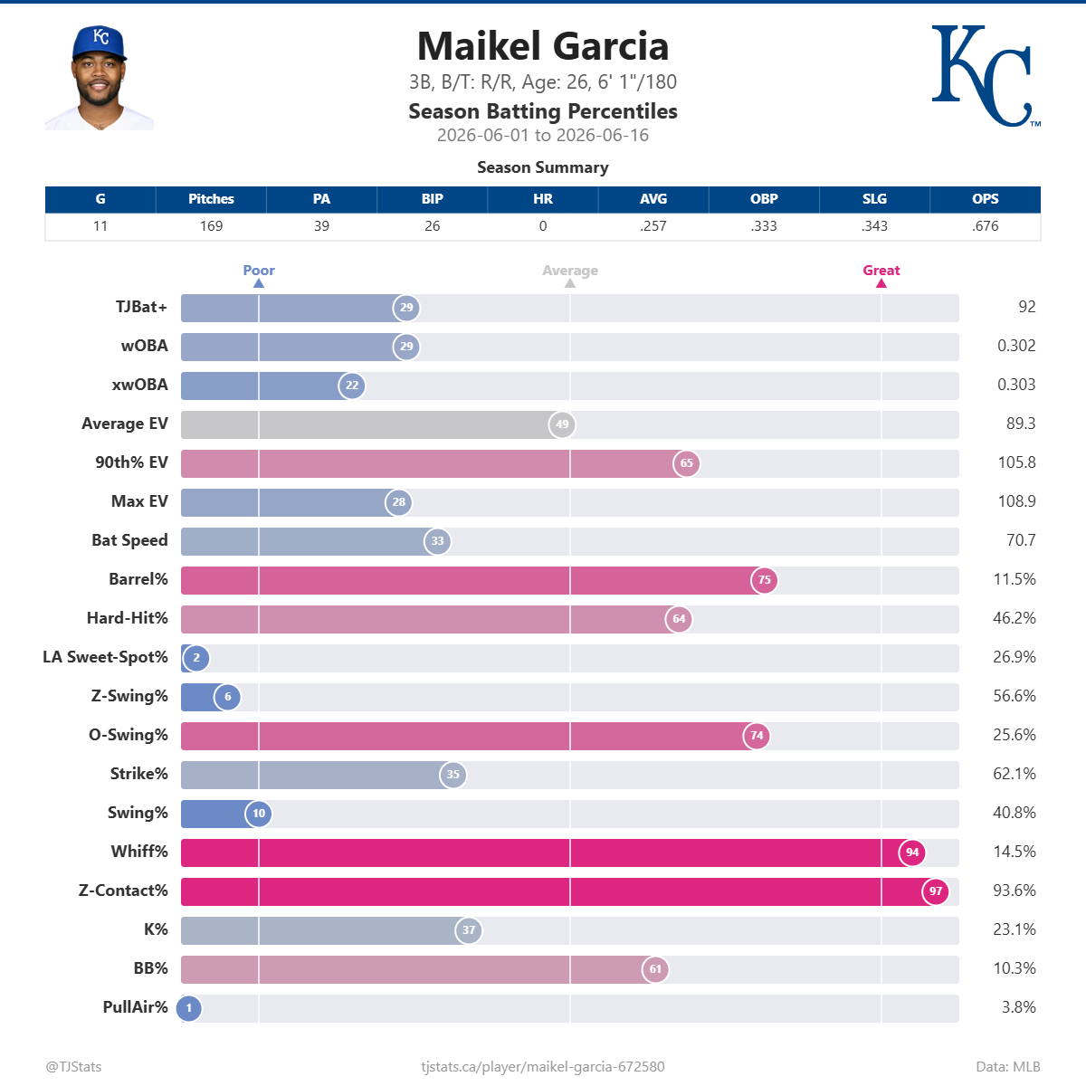 Maikel_Garcia_percentiles (2).png