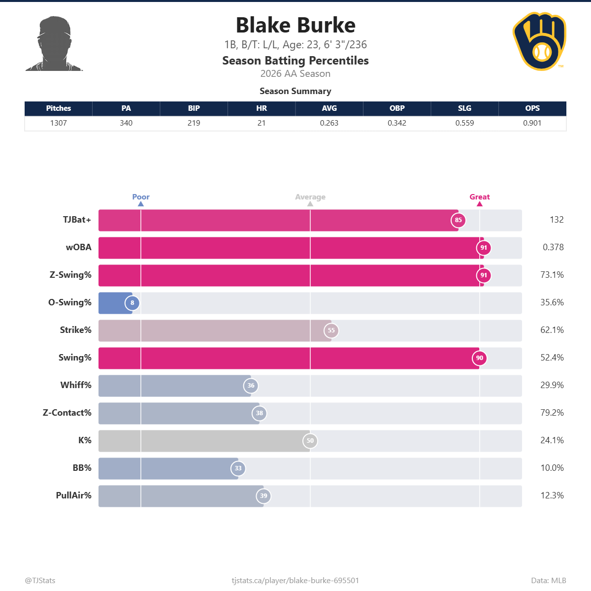 Blake_Burke_percentiles.png