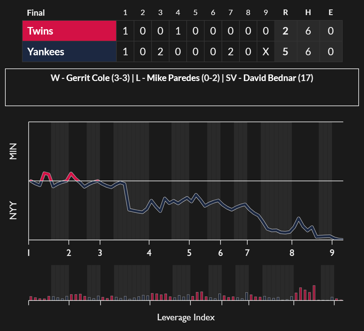 FanGraphs-GameGraphs-MIN-NYY-2026-07-03.png