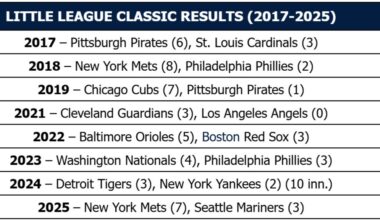 Blue Jays, Cubs set to face off in 2027 Little League Classic