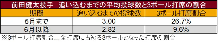 Average number pitch to get ahead in the count pitcher Kenta Maeda and the percentage of at-bats with 3 balls ©Data Stadium