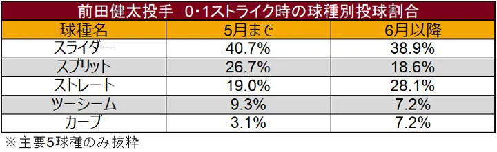 Kenta Maeda pitcher percentage by pitch type when he has 0.1 strike ©Data Stadium