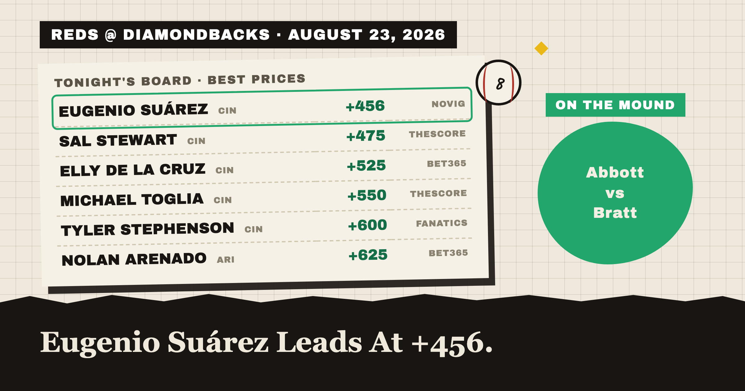 REDS @ DIAMONDBACKS · AUGUST 23, 2026: tonight's best home run prices, Eugenio Suárez leads at +456