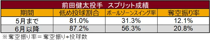 Kenta Maeda pitcher splitter Statistics ©Data Stadium