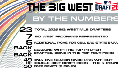 The Big West Produces 21 Selections on Day Two of 2026 MLB Draft