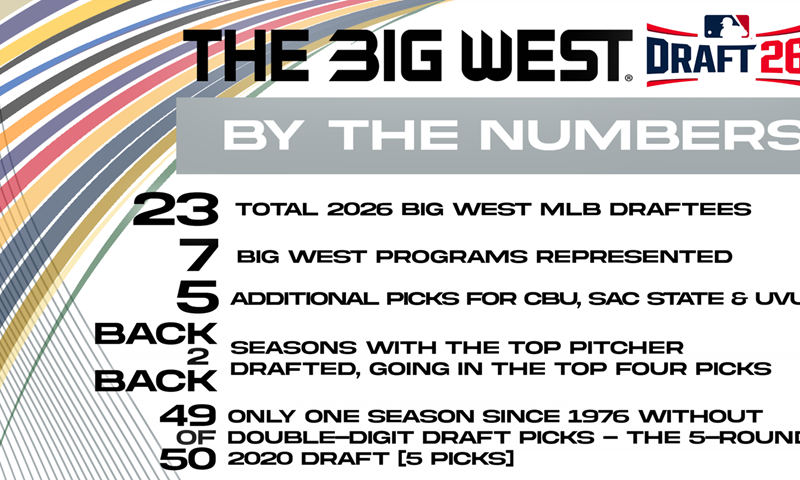 The Big West Produces 21 Selections on Day Two of 2026 MLB Draft