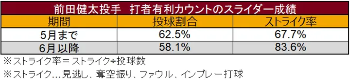 Kenta Maeda 's slider performance in pitcher count hitter Data Stadium